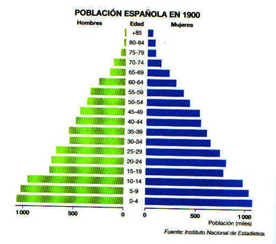 piràmide de població al 1900